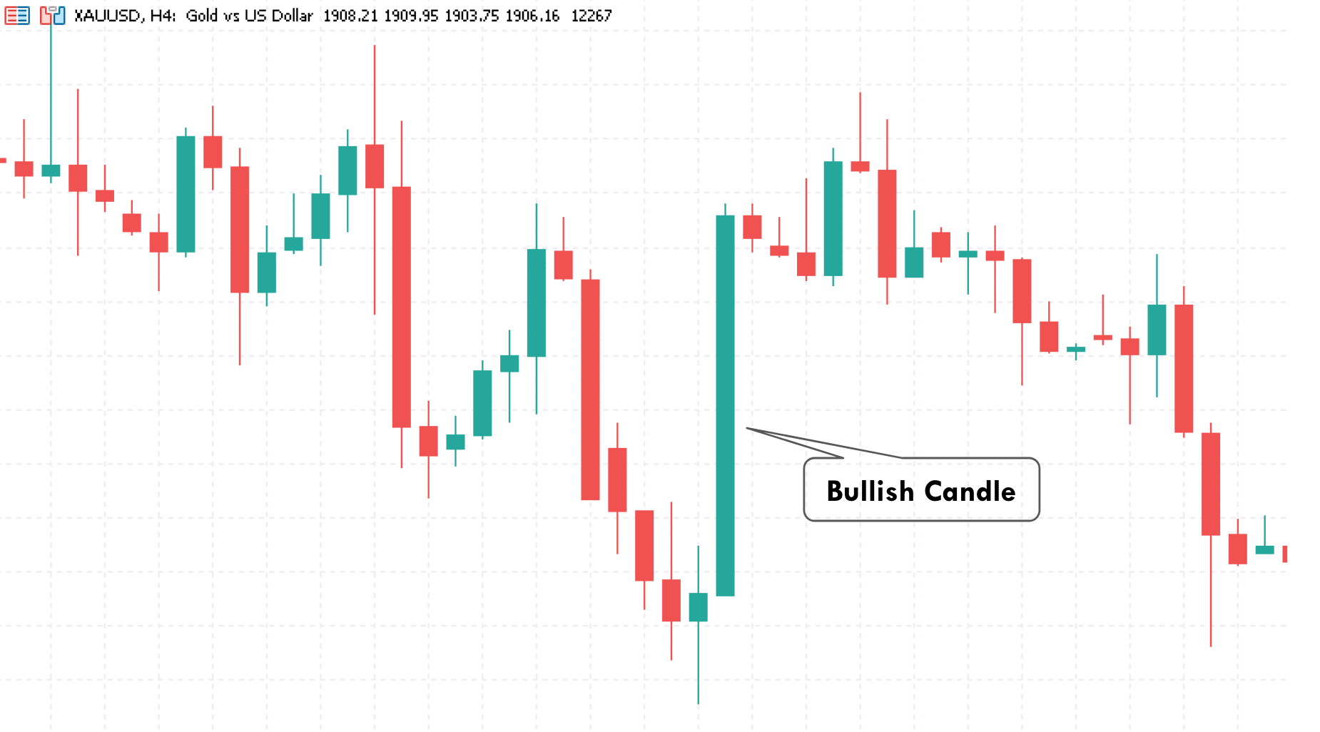 Bullish Candelstick on Gold Chart - MT4