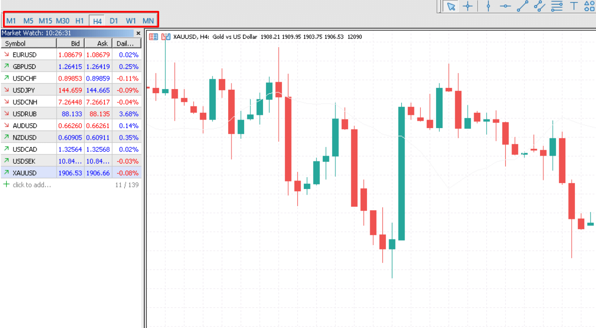 Candlestick Timeframes on Gold Chart