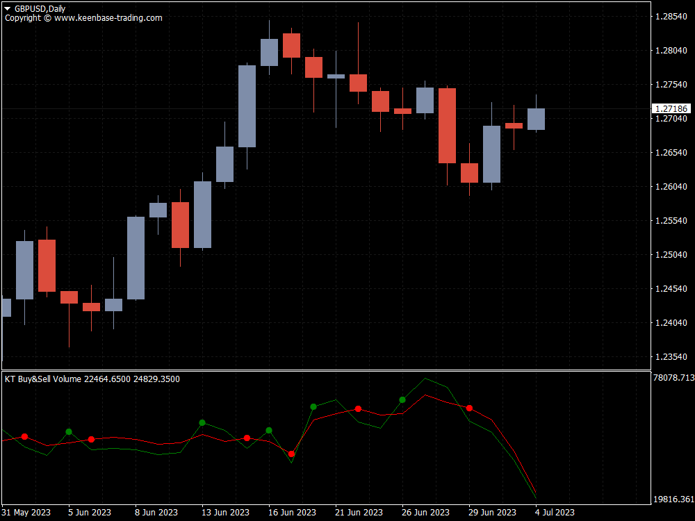 buy and sell volume indicator gbpusd