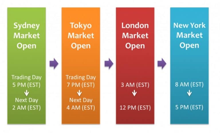 forex market hours chart est