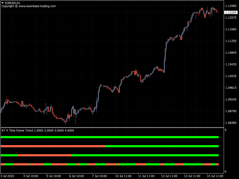 kt 4 time frame trend indicator bullish