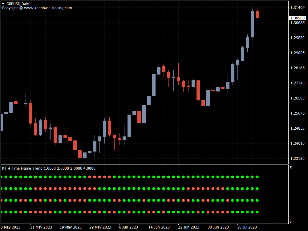 kt 4 time frame trend indicator gbpusd daily