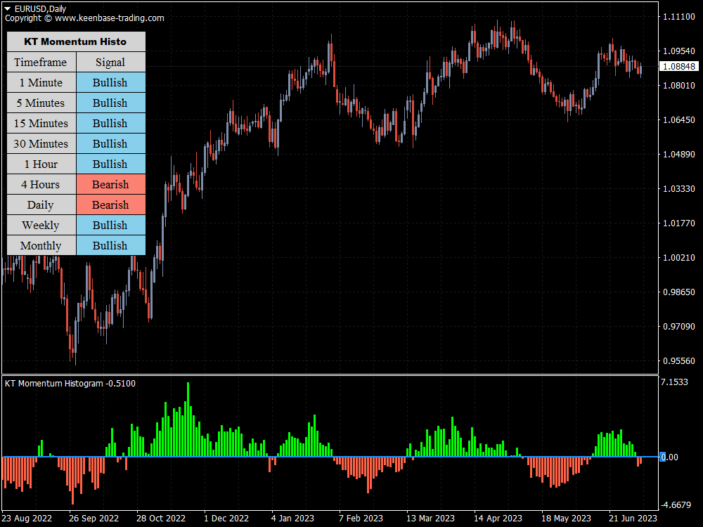 kt momentum histogram indicator eurusd daily