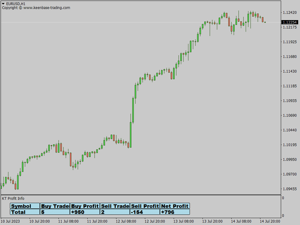 kt profit info indicator eurusd