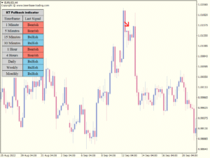 kt pull back indicator eurusd bearish