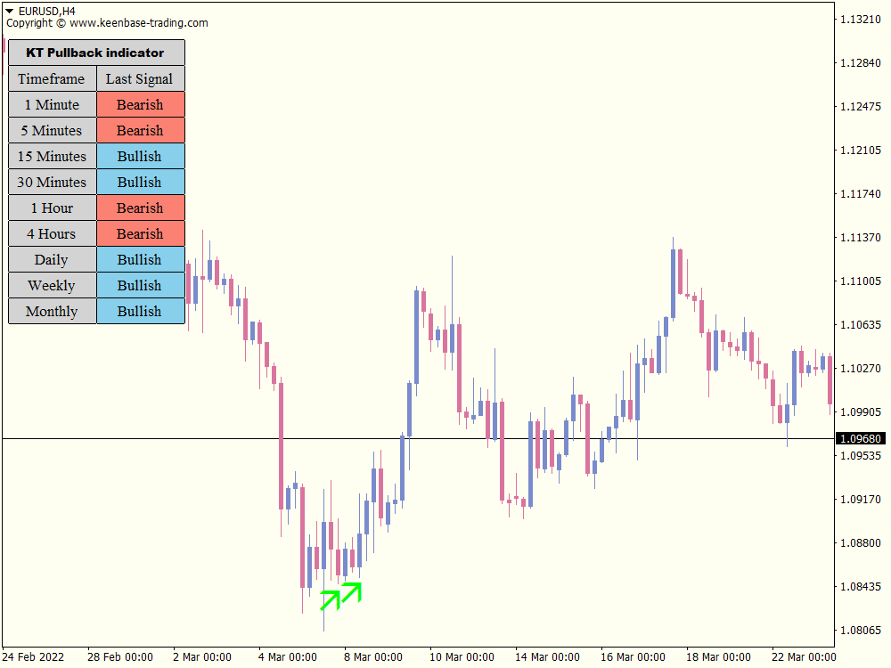 kt pull back indicator eurusd bullish