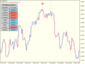 kt pull back indicator gbpusd bearish