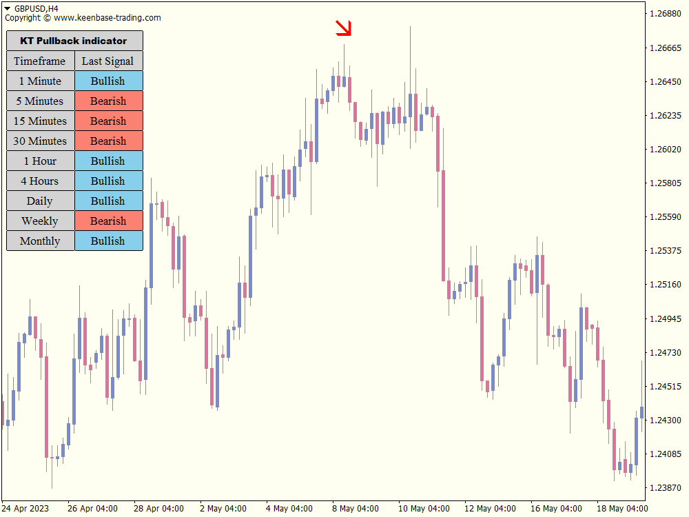kt pull back indicator gbpusd bearish