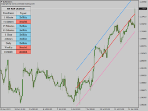 kt raff channel indicator eurusd bullish