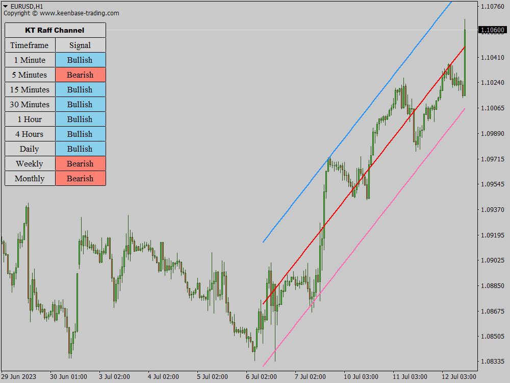 kt raff channel indicator eurusd bullish