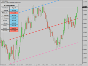 kt raff channel indicator eurusd daily