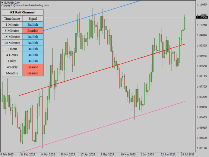 Raff Channel Indicator MT4/MT5 - Unlocking The Trading Success