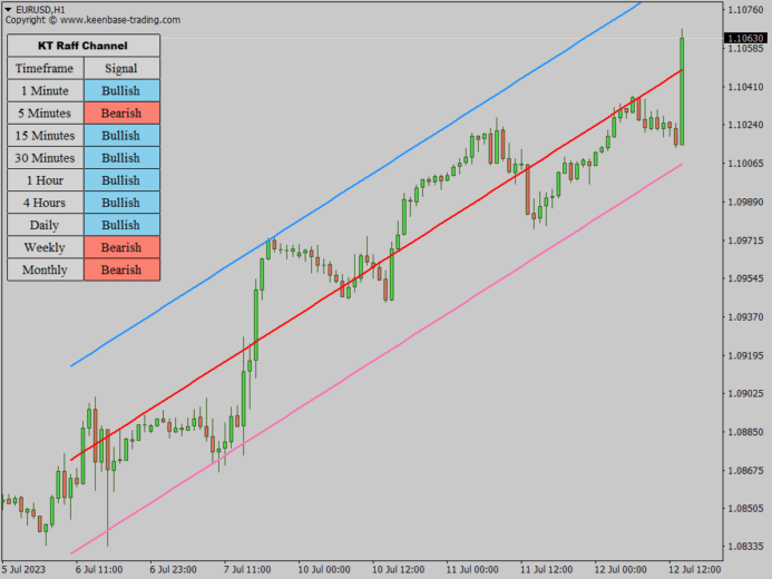 Raff Channel Indicator MT4/MT5 - Unlocking The Trading Success
