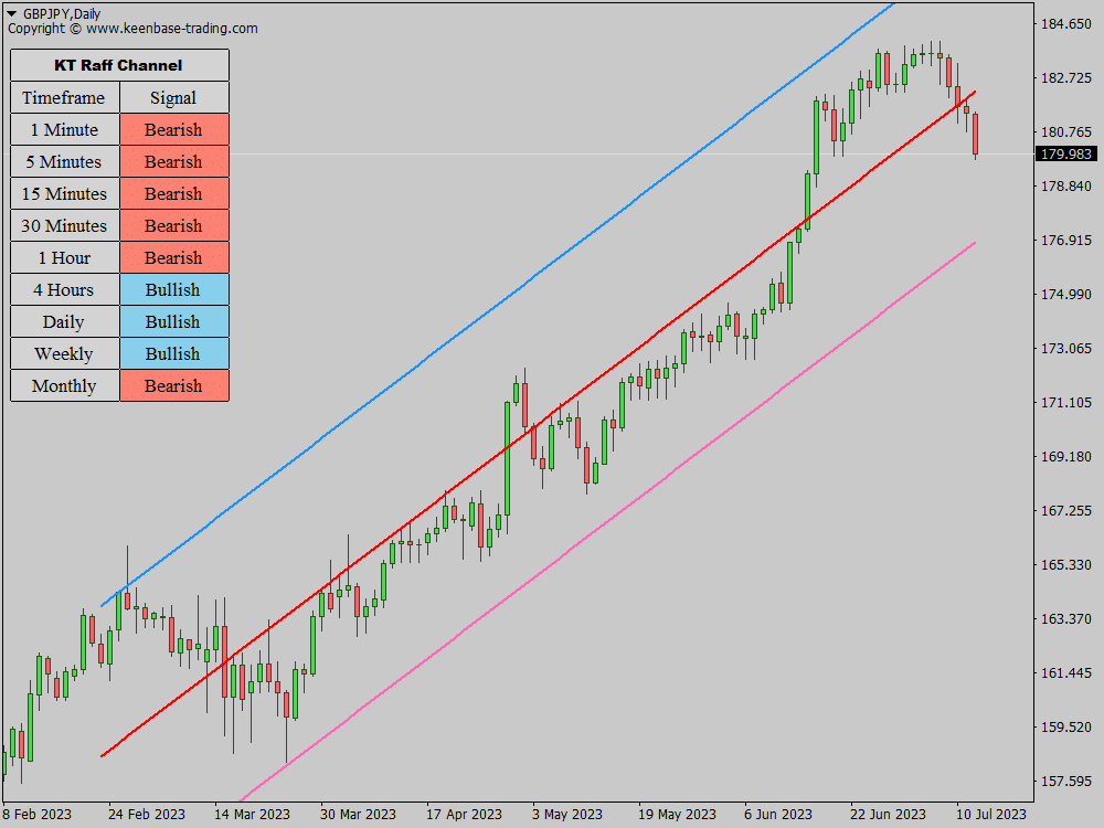 kt raff channel indicator gbpjpy daily