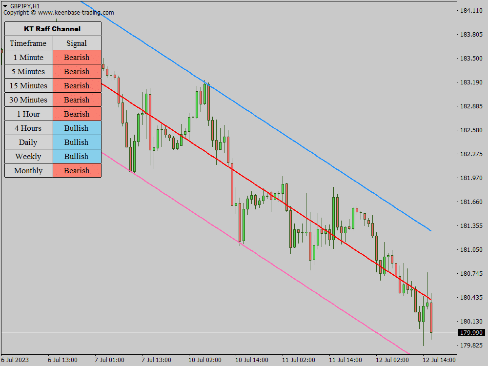 kt raff channel indicator gbpjpy h1