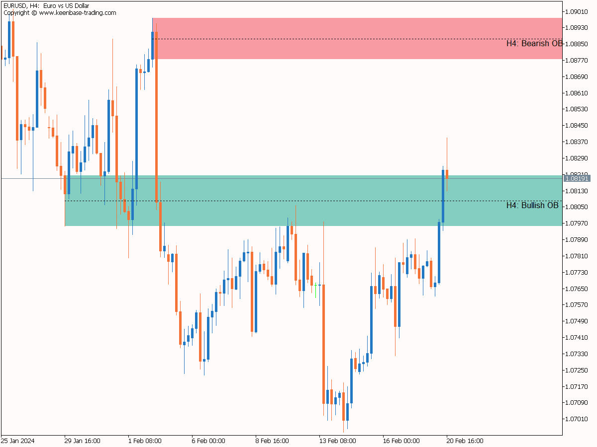 Understanding order blocks in forex