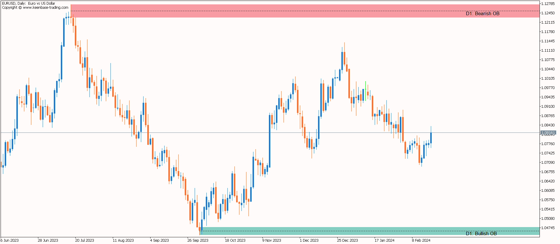 bullish and bearish order blocks