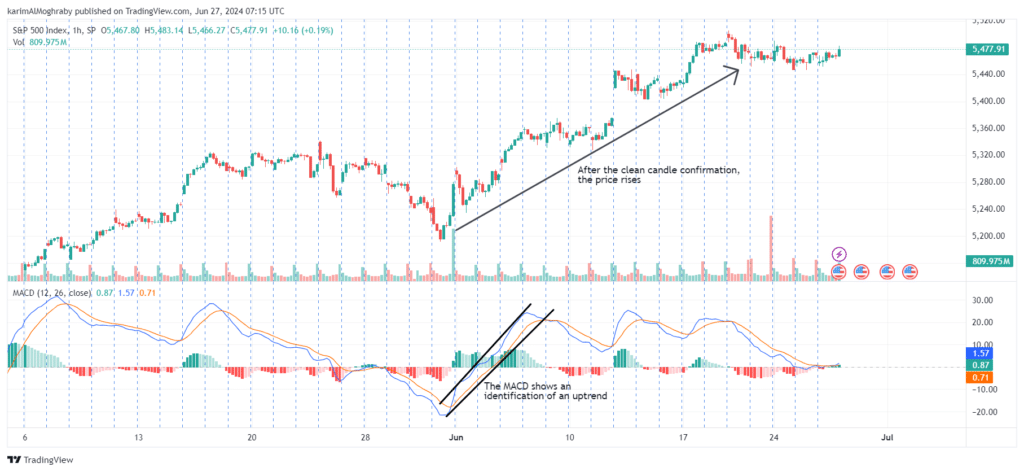 How to Find the Best MACD Settings for Your Trading Strategy