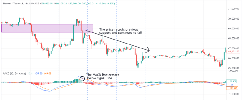 How to Use MACD Indicator for Crypto Trading - A Complete Guide