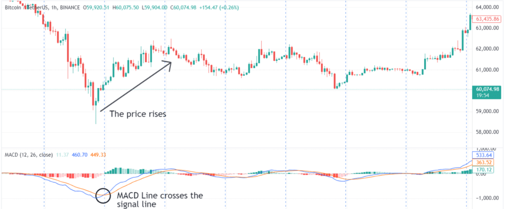 How to Use MACD Indicator for Crypto Trading - A Complete Guide
