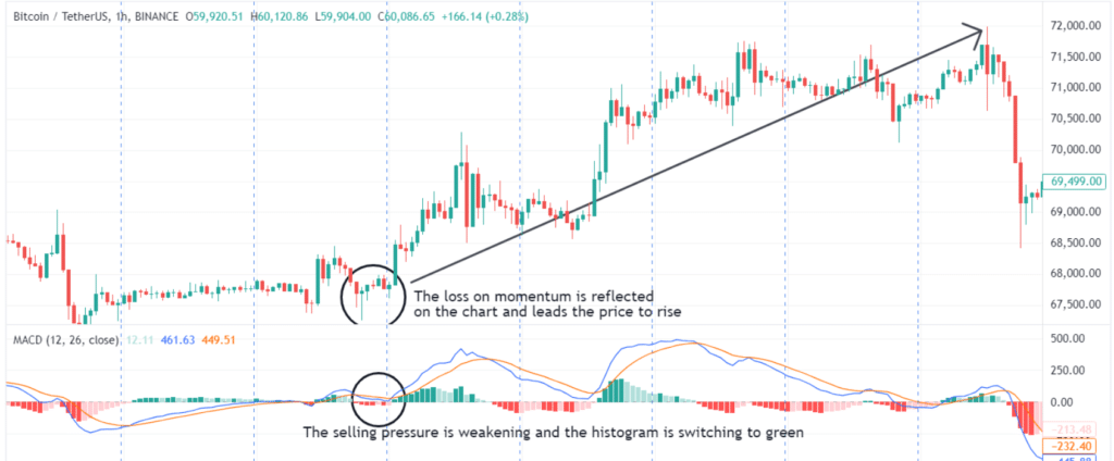 How to Use MACD Indicator for Crypto Trading - A Complete Guide