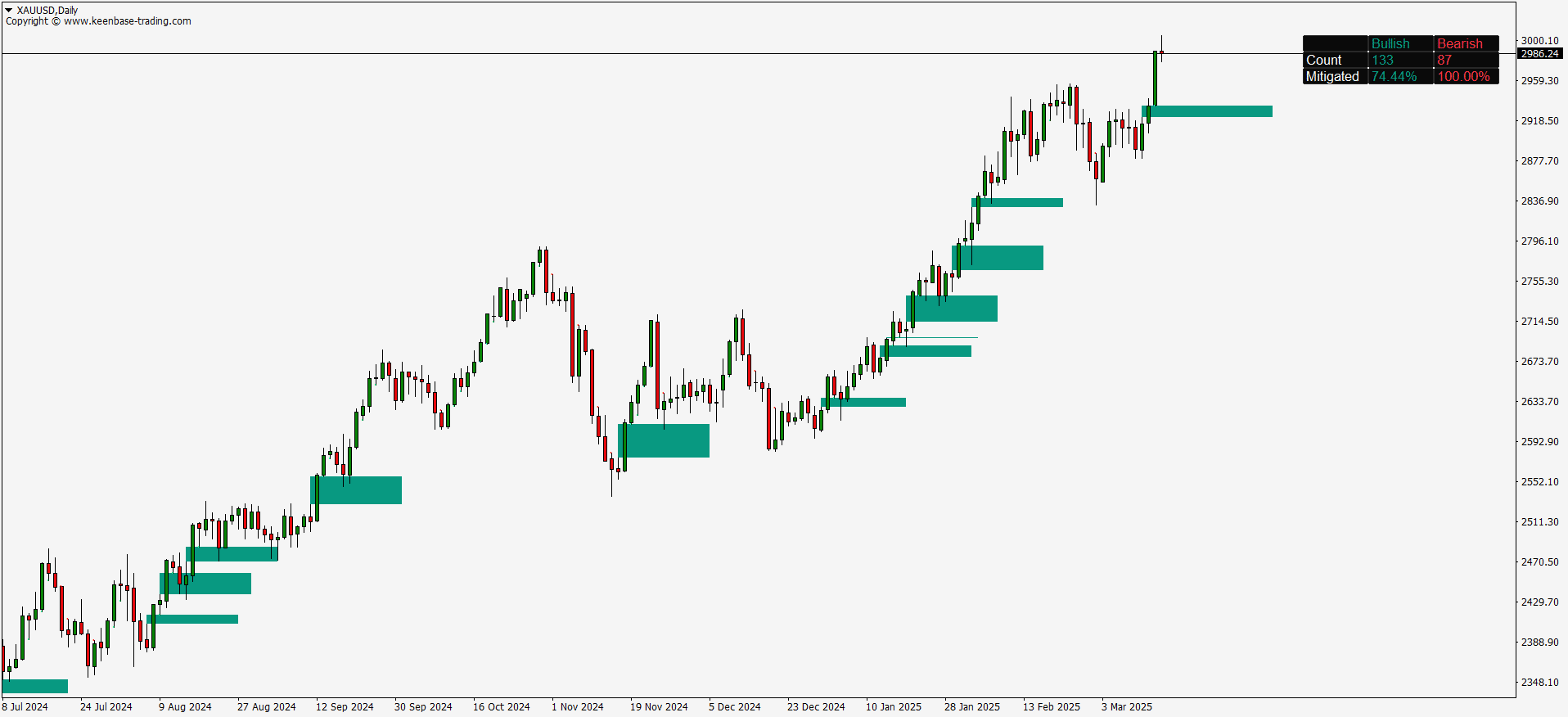 kt fair value gap gold