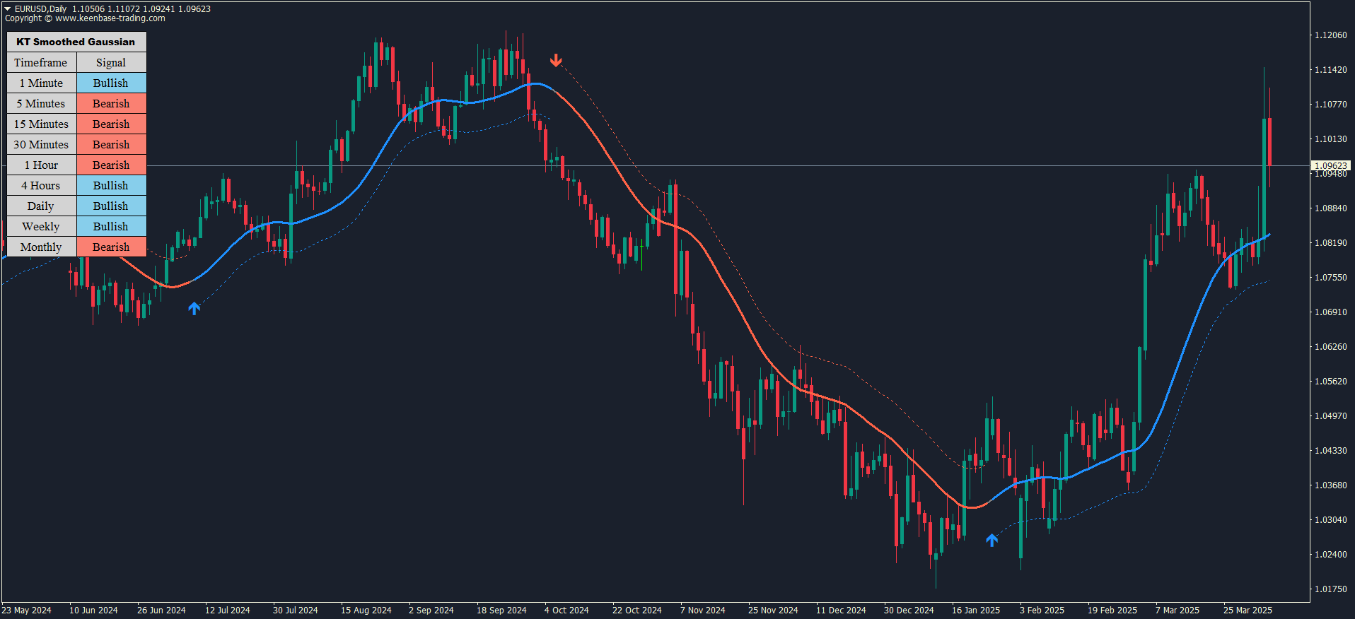 kt gaussian smoothed trend filter indicator
