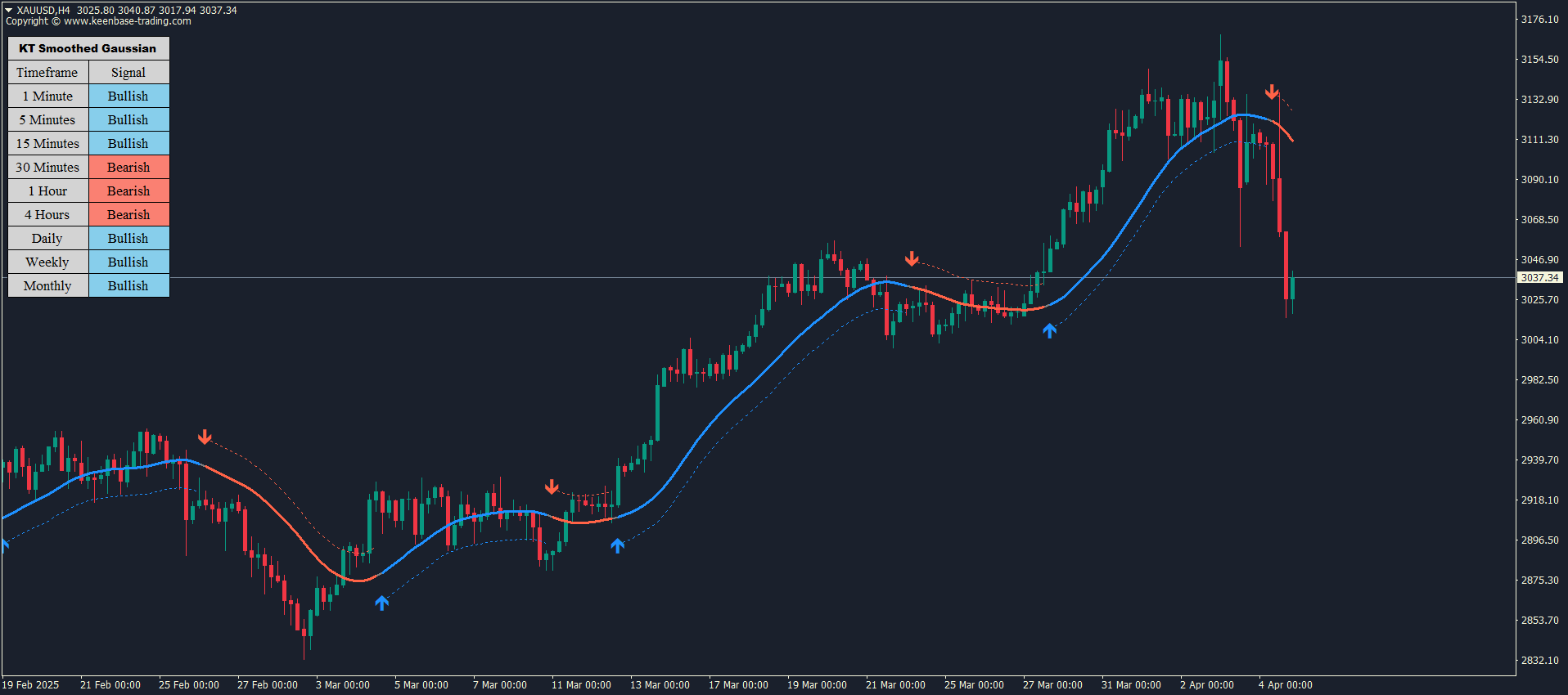 kt gaussian trend filter indicator gold h4