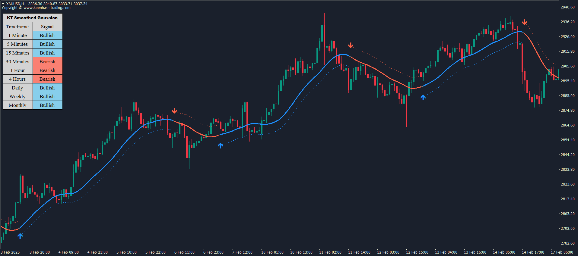 kt gaussian trend filter indicator gold