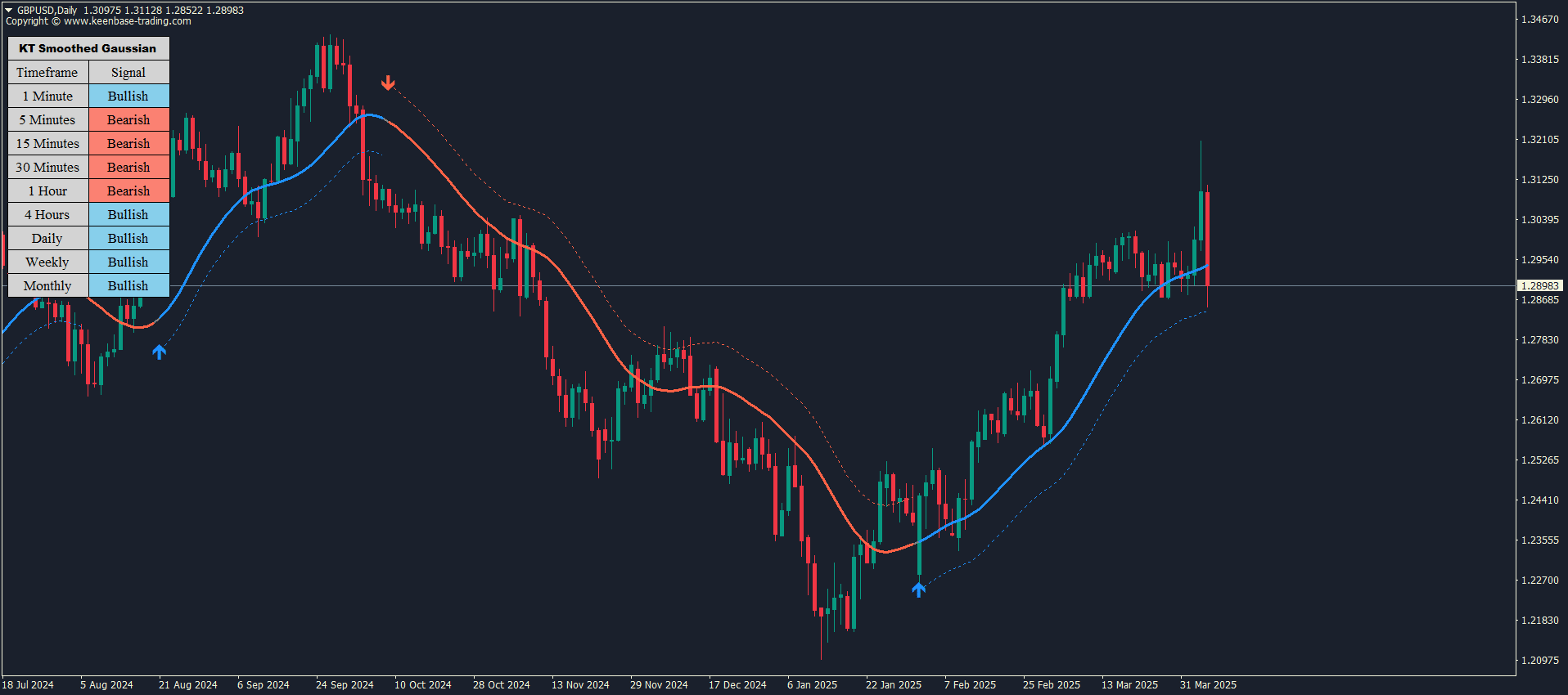 kt gaussian trend filter indicator mt5