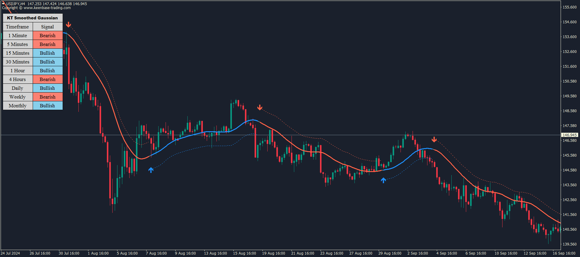 kt gaussian trend filter indicator usdjpy