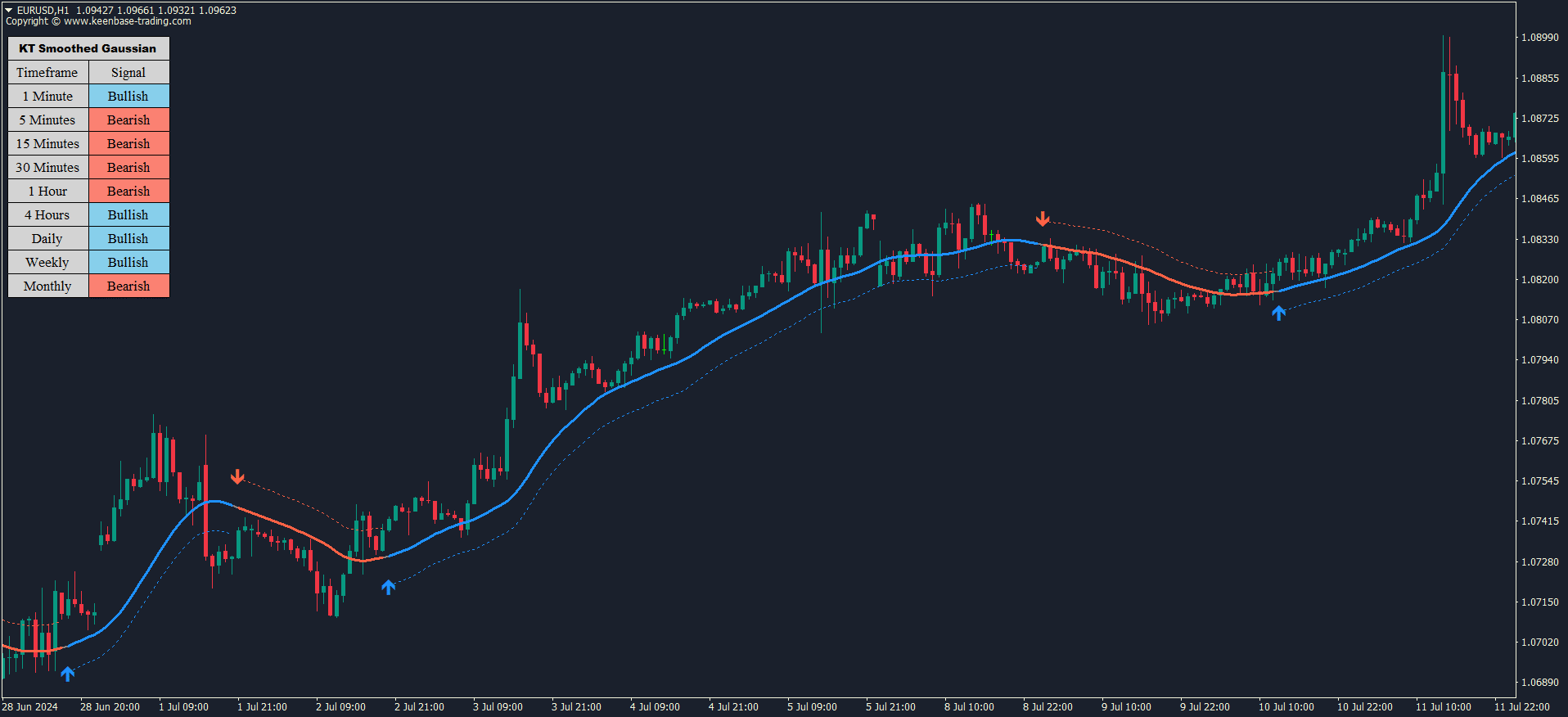 kt gaussian trend filter indicator