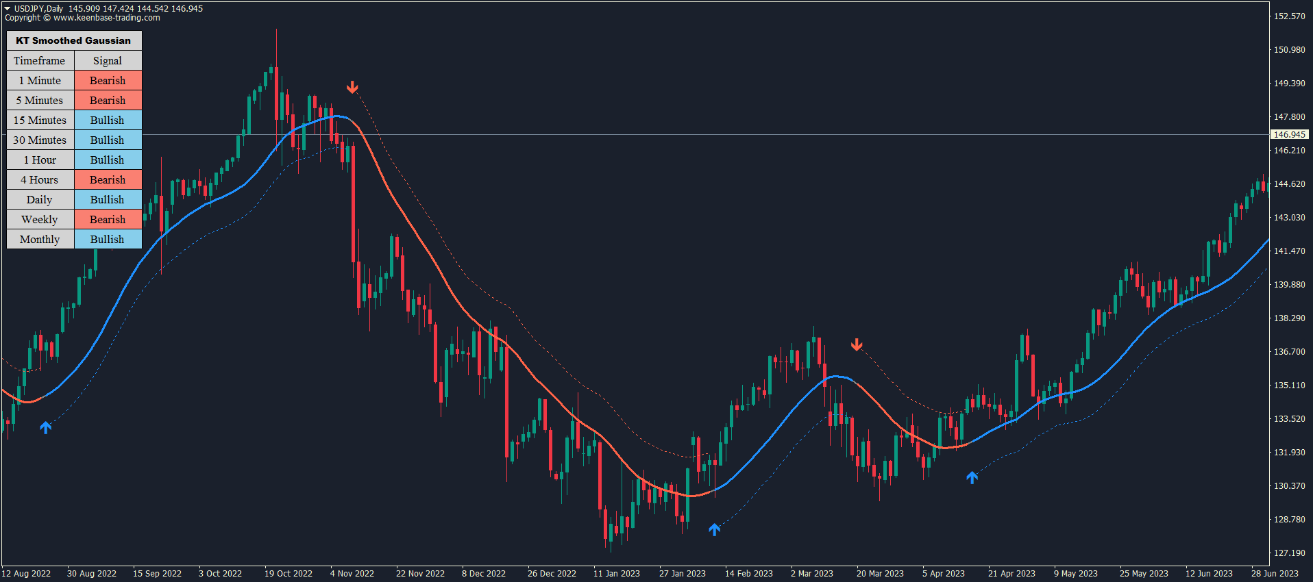 kt gaussian trend filter