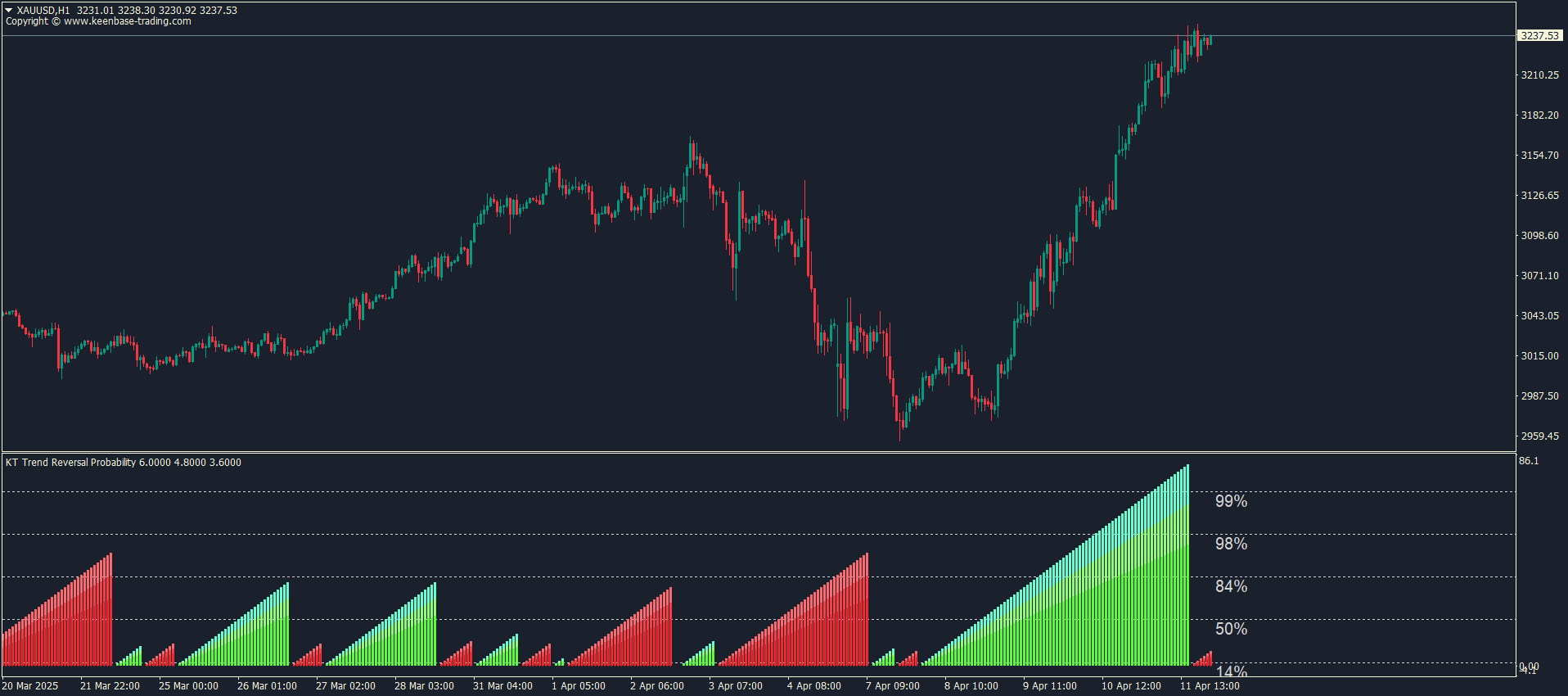 kt trend reversal probability indicator mt4