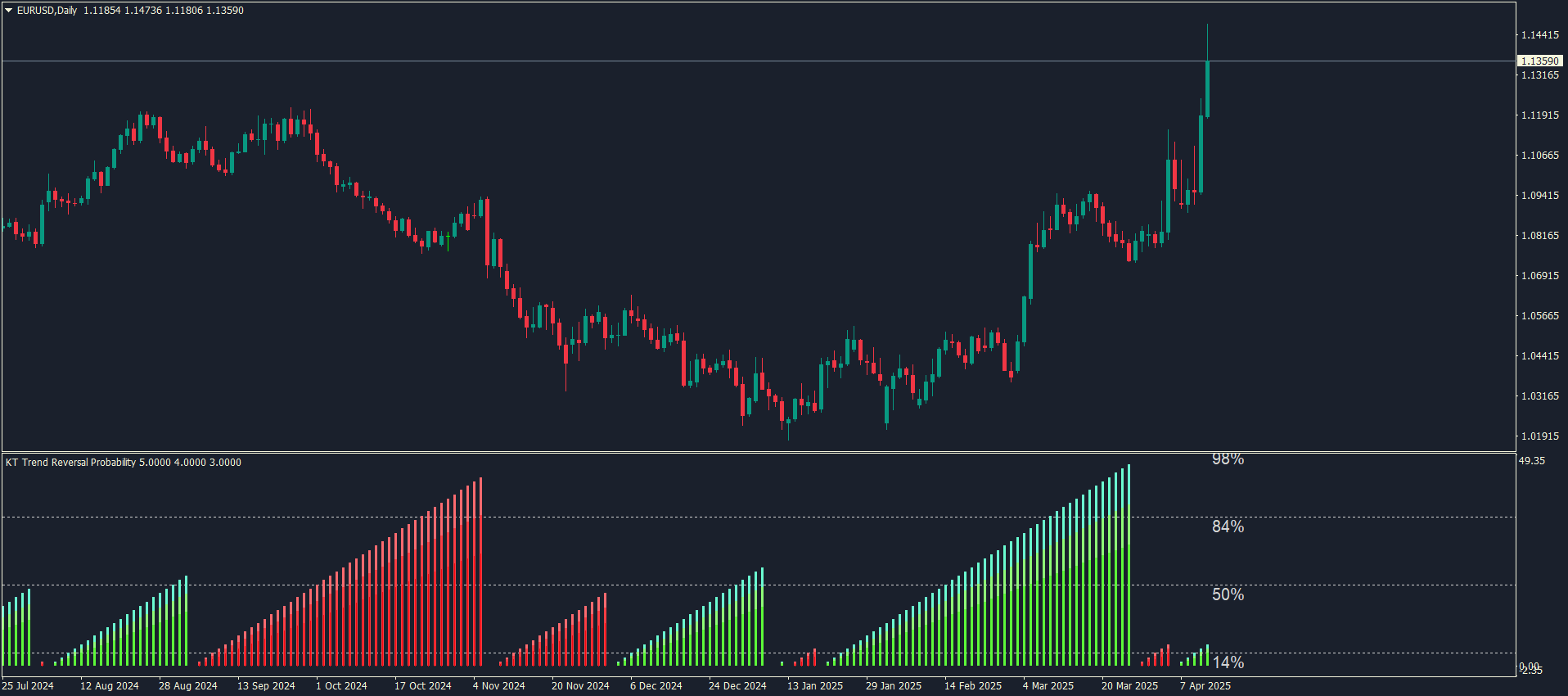 kt trend reversal probability indicator mt5