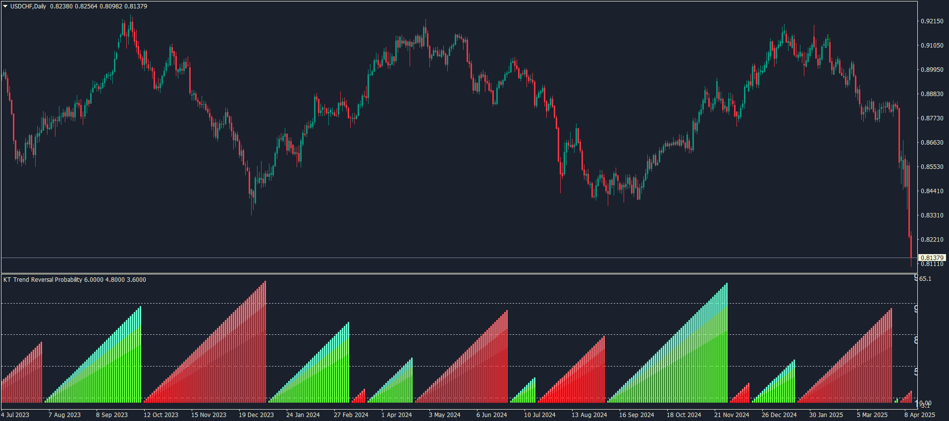 kt trend reversal probability indicator usdchf