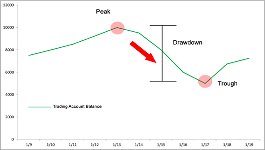 daily drawdown limit