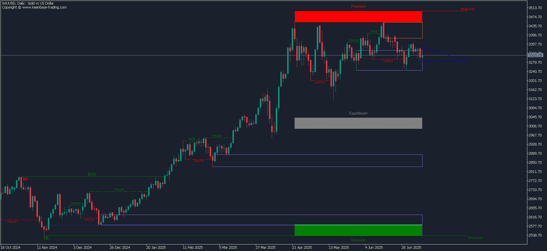 kt smart money concepts indicator