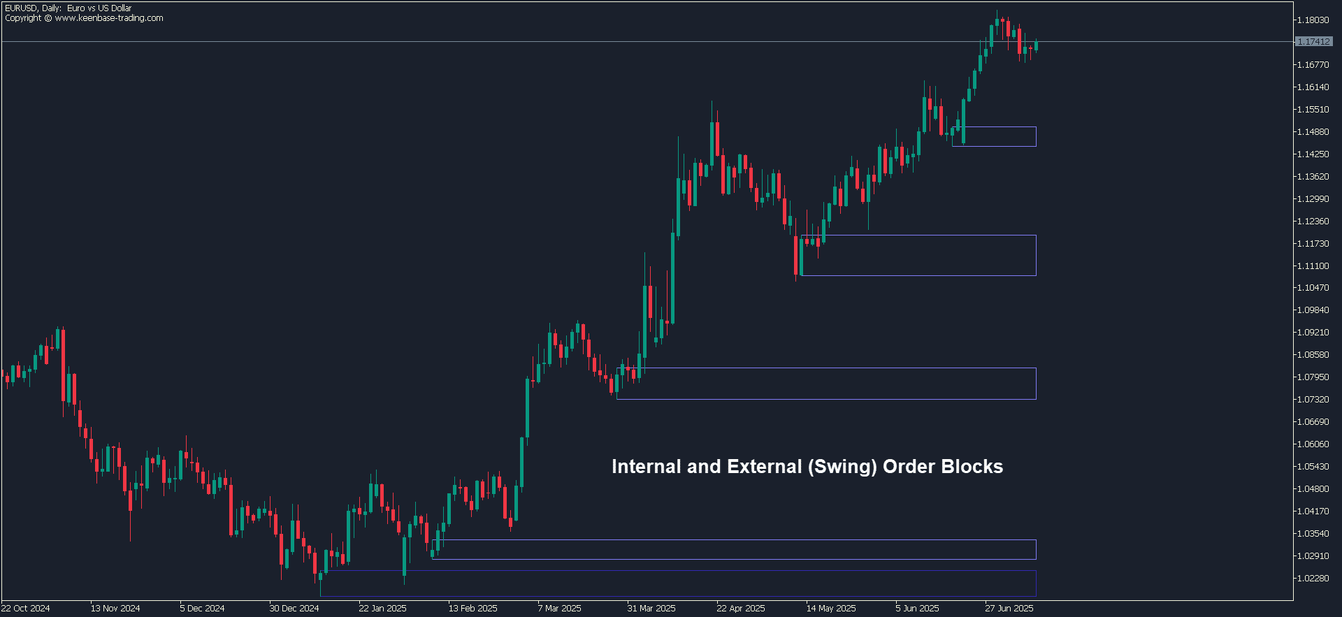 smart money order blocks