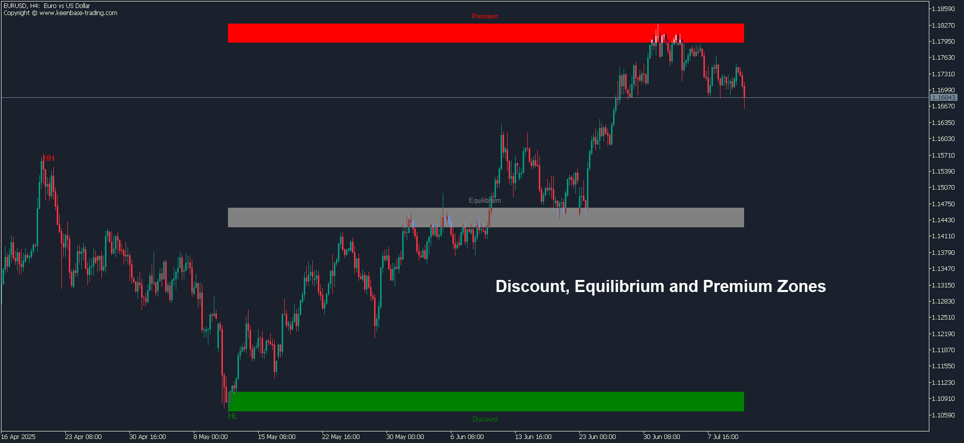 smc discount and premium zones