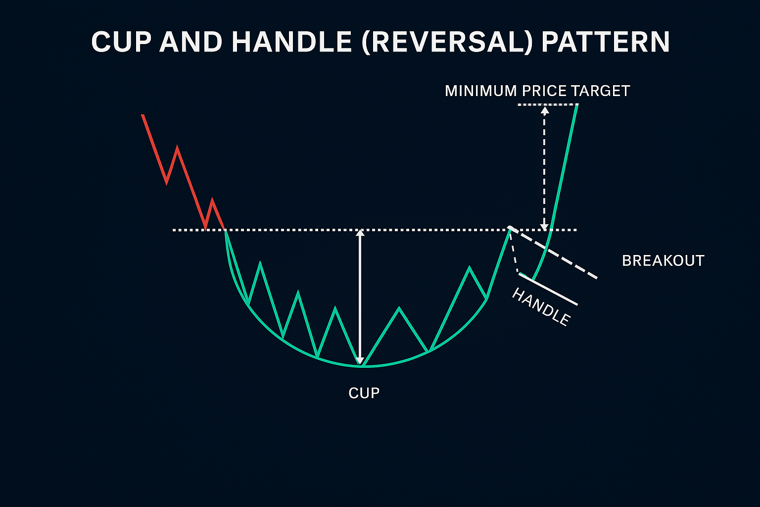 cup and handle reversal pattern cup and handle reversal pattern
