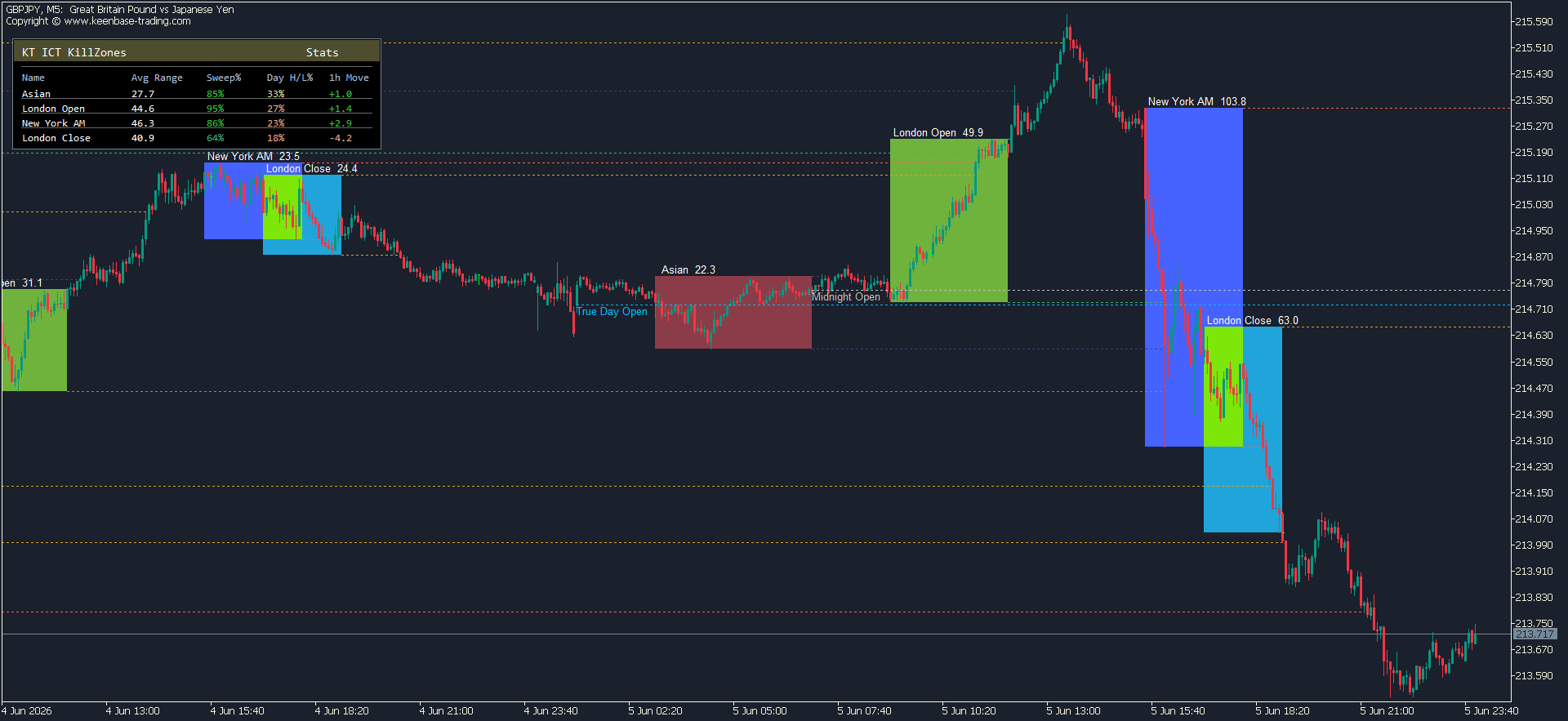 kt ict kill zones indicator gbpjpy