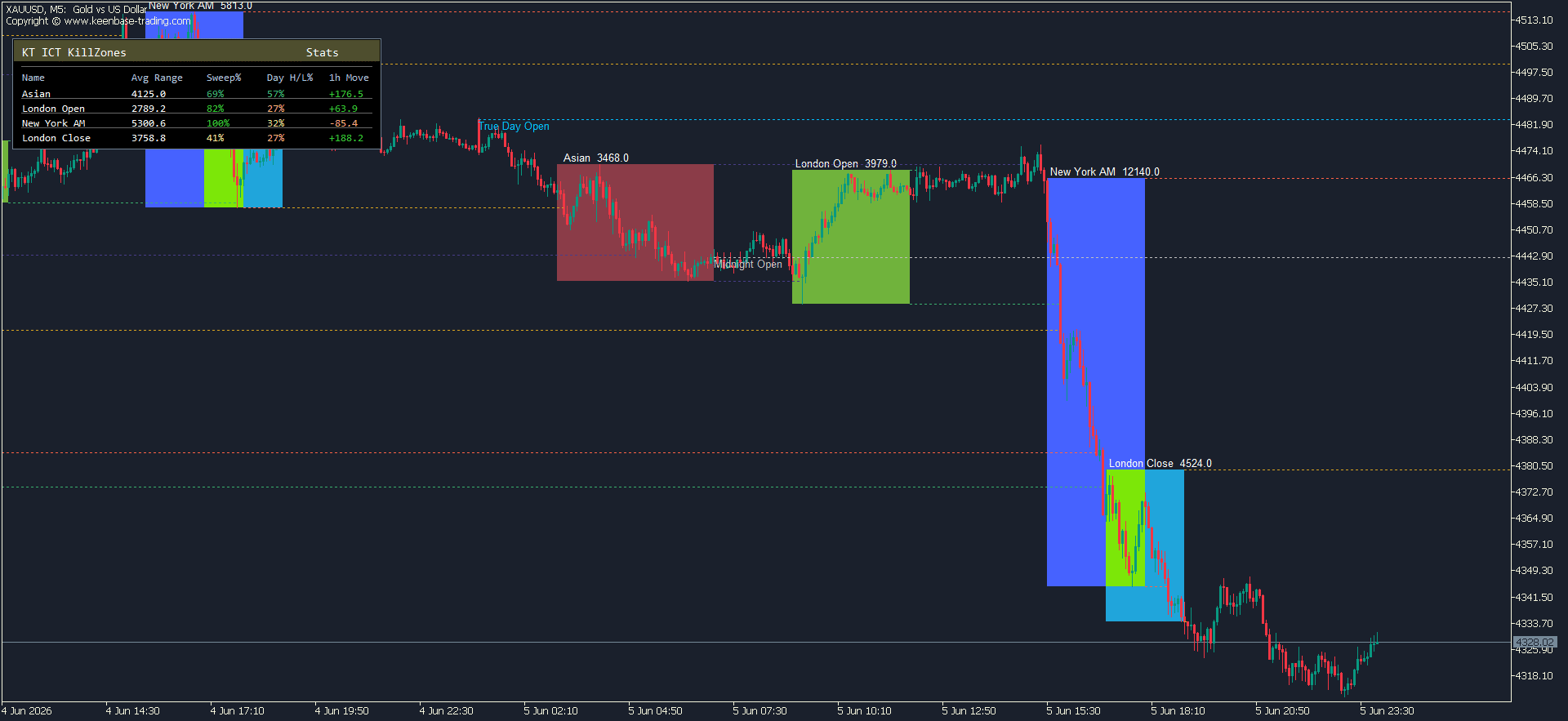 kt ict kill zones indicator gold