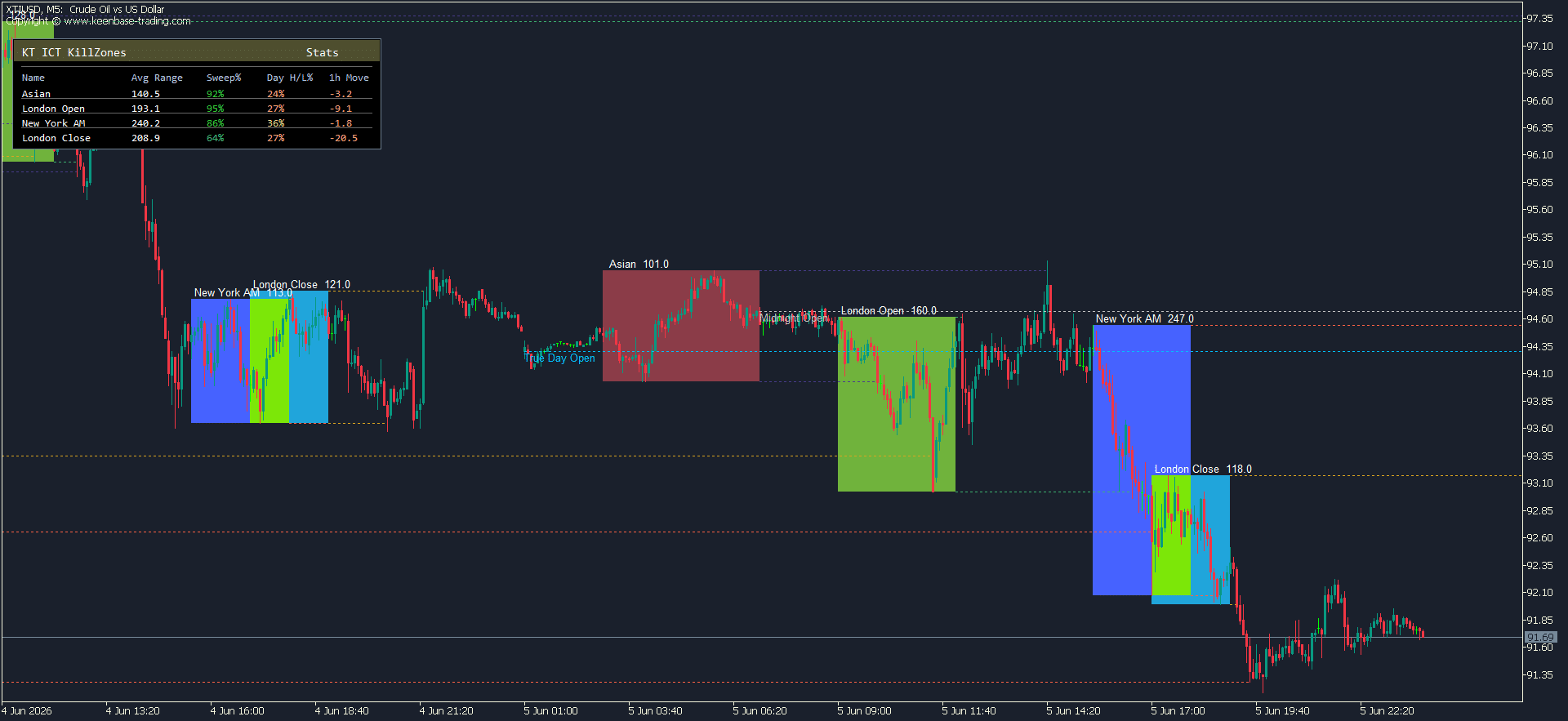 kt ict kill zones indicator wti