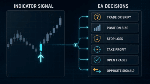 An indicator signal versus the trade decisions an Expert Advisor must make