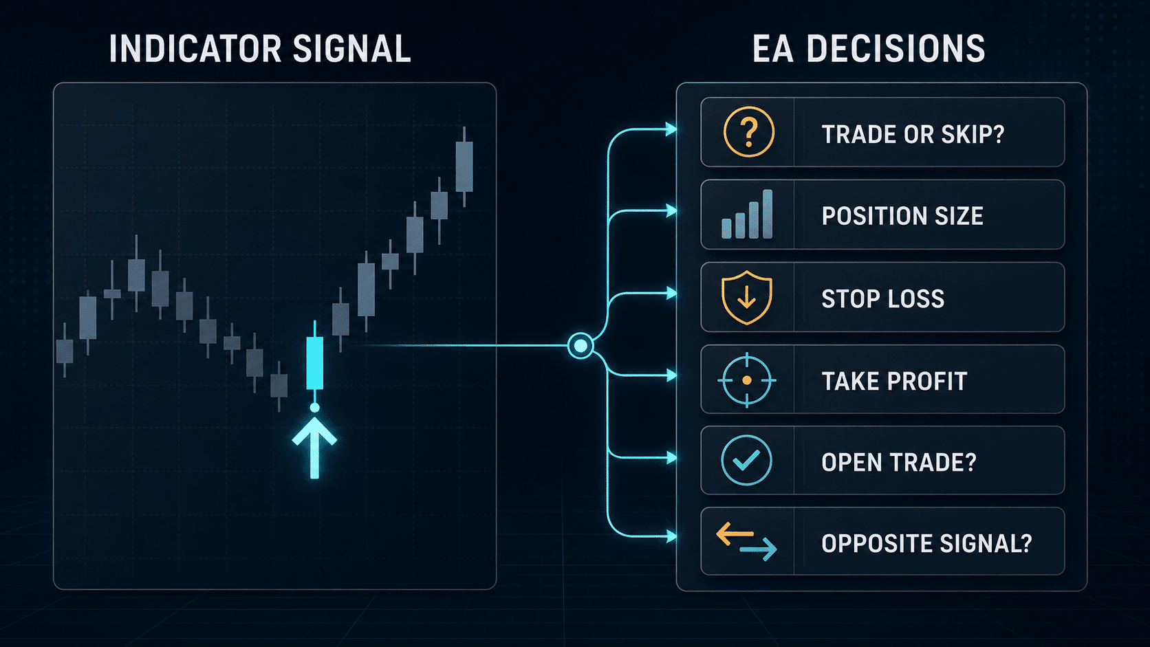An indicator signal versus the trade decisions an Expert Advisor must make An indicator signal versus the trade decisions an Expert Advisor must make