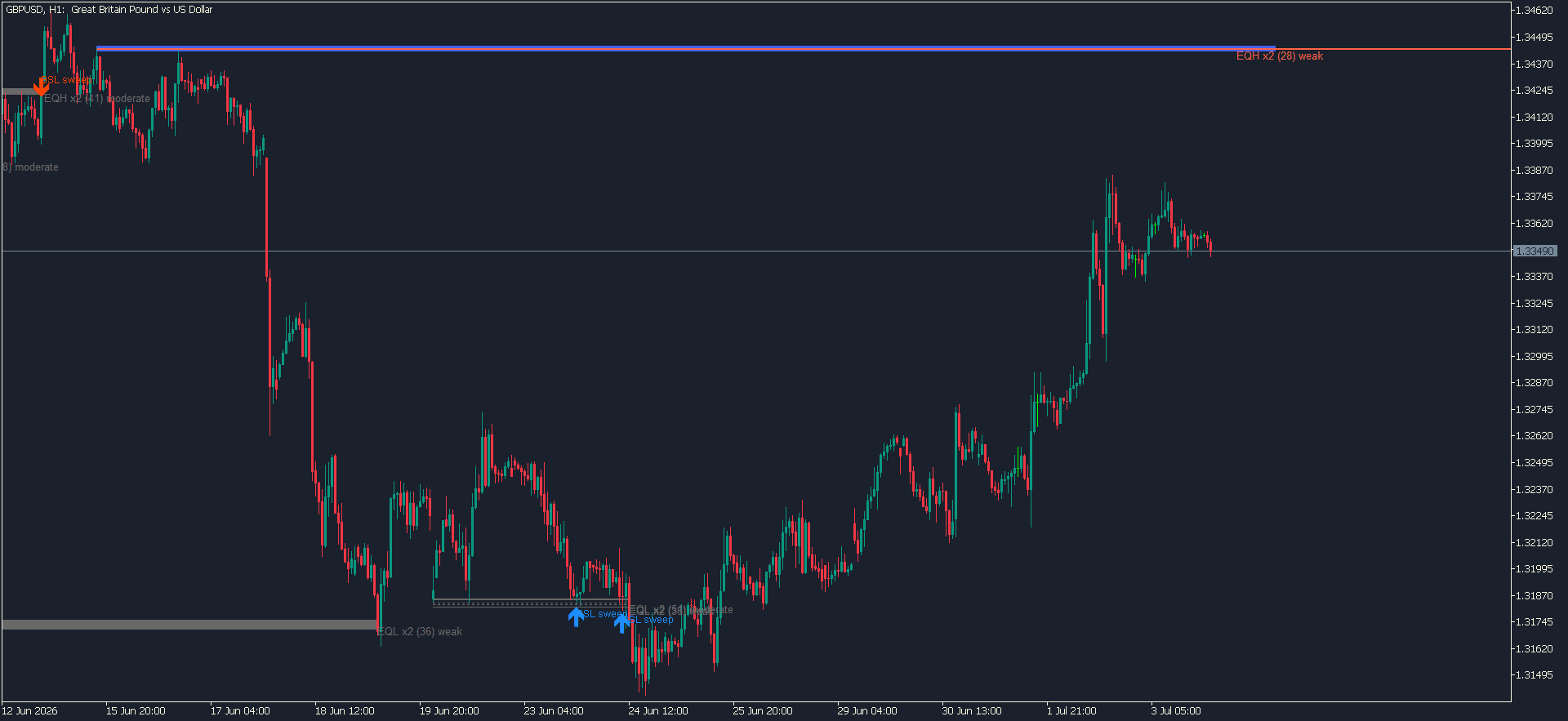 kt eql eqh indicator gbpusd