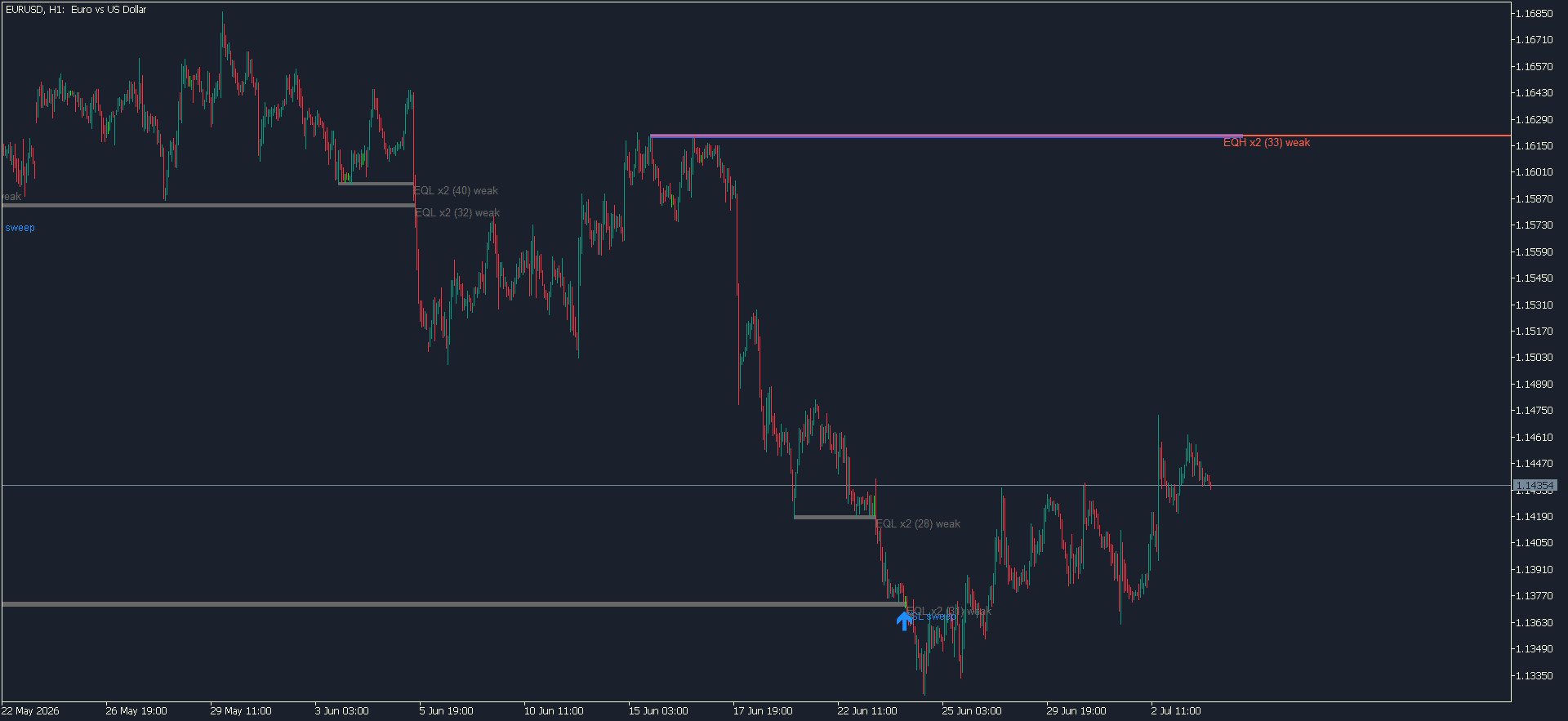 kt equal high equal low indicator eurusd