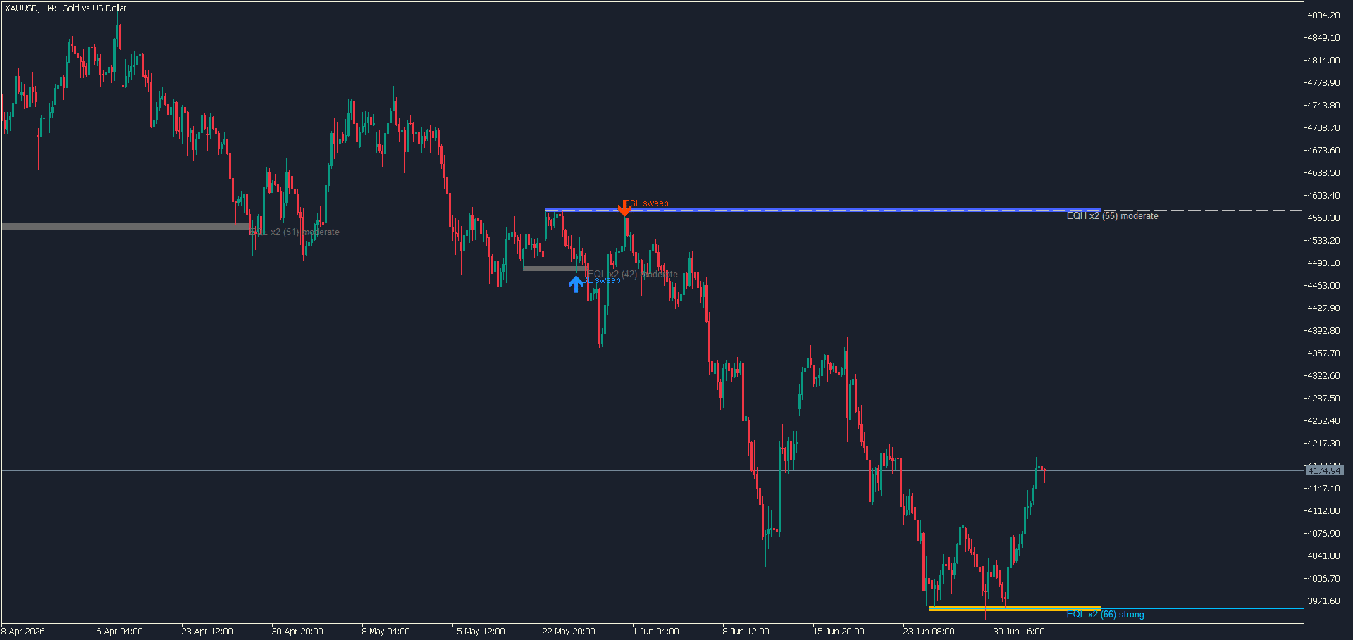 kt equal high equal low indicator gold