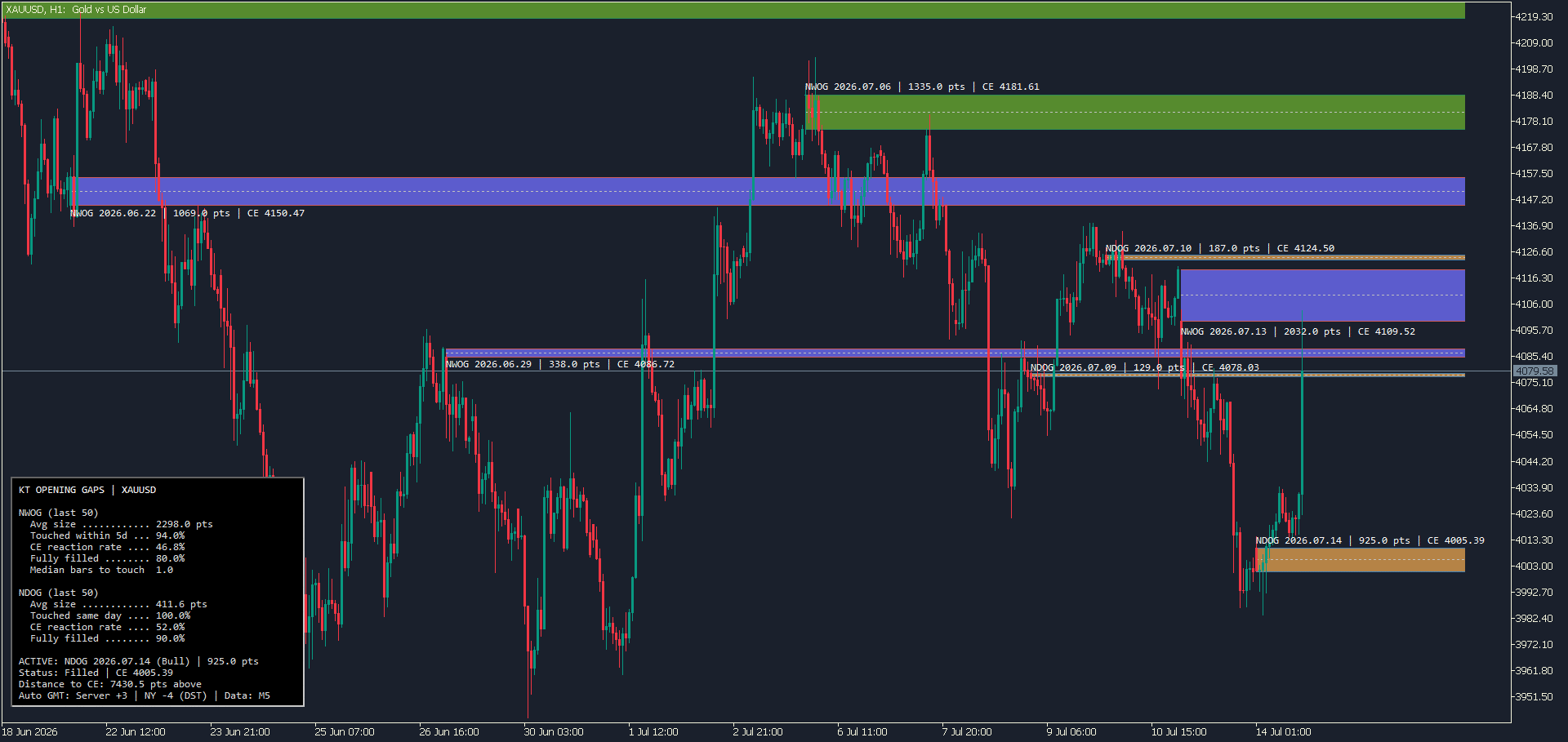 kt nwog ndog indicator gold